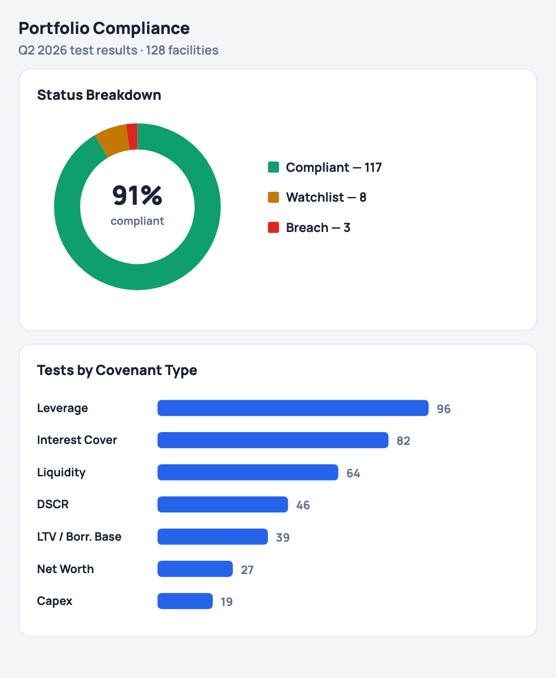 Compliance chart view